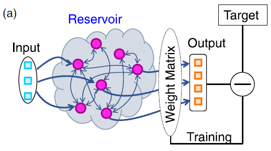 JSAP_official's tweet photo. ~ #JJAP Spotlight article (FREE ARTICLE) ~
https://t.co/AS0GzOm1uC
Piezoelectric MEMS-based physical reservoir computing system without time-delayed feedback
Jpn. J. Appl. Phys. 62 SM1013
#JSAP
#PiezoelectricFilm
#MEMS
#ReservoirComputing
#RecurrentNeuralNetwork https://t.co/1TKzghusVO
