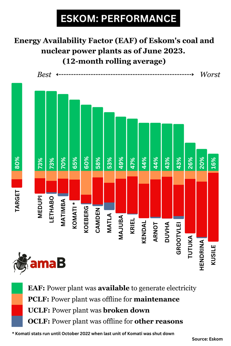 President Cyril Ramaphosa says “significant progress” has been made to end #loadshedding. 

The latest stats from #Eskom say otherwise. 9 out of 15 coal-fired power plants achieved less than 50% EAF in the past year. Explore the data in detail: 

ow.ly/Ix5A50PqhOr