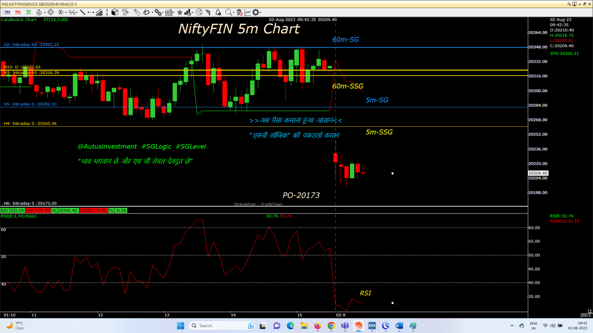 AutusInvest's tweet photo. Next 10m are very IMP
#intraday 5M chart with SSG/ #SGLEVEL
#Nifty blw PO, weak
#Niftybank abv PO
#NIFTYFINS abv PO
.
.
@SGLEVELS
@Autusinvestment
#SGLogic #Banknifty #Markets #OptionsTrading #profit #Giftnifty #bearish #bullish #startup #Gold #investments #Research #Trending https://t.co/3DZmTy5i25