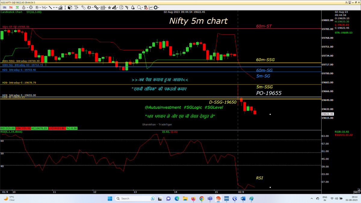 AutusInvest's tweet photo. Next 10m are very IMP
#intraday 5M chart with SSG/ #SGLEVEL
#Nifty blw PO, weak
#Niftybank abv PO
#NIFTYFINS abv PO
.
.
@SGLEVELS
@Autusinvestment
#SGLogic #Banknifty #Markets #OptionsTrading #profit #Giftnifty #bearish #bullish #startup #Gold #investments #Research #Trending https://t.co/3DZmTy5i25