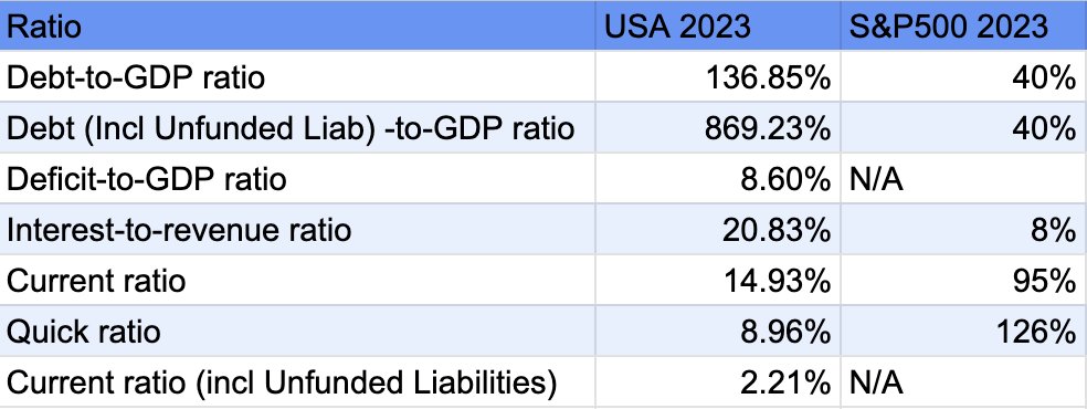 Investanswers's tweet photo. If the USA was a stock - wonder what it would trade at and if it would even be listed? Meanwhile everyone is giving #Fitch a hard time! https://t.co/fxV0hLjdNh