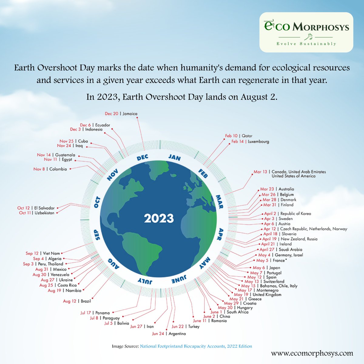ecomorphosys_in's tweet photo. From today onwards YOU are living on DEBT,
an irreversible ecological DEBT!

By August 2nd, the 214th day we humans have consumed resources meant for another 151 days until December 31st, 2023. Today marks the Earth Overshoot day for 2023.

#earth #overshootday #climatechange https://t.co/DdZcpn5DZm