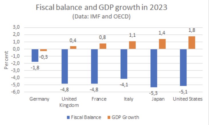 Germany is where you see widespread satisfaction among economists and politicians that the fiscal deficit in 2023 will be the lowest among large OECD peers - not recognizing that the lowest fiscal deficit contributes to the lowest economic growth rate.

Chart via <a href="/PeterBofinger/">Peter Bofinger</a>