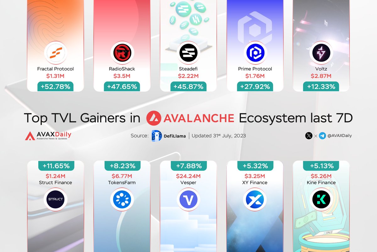 Top TVL Gainers on Avalanche Ecosystem last 7D

$- @fractal_usdf
$RADIO @RadioShack
$STEADY @steadefi
$- <a href="/prime_protocol/">Prime Protocol</a>
$- <a href="/voltz_xyz/">Voltz Dev</a>
$- <a href="/StructFinance/">Struct Finance</a>
$- <a href="/TokensFarm/">TokensFarm</a>
$VSP <a href="/VesperFi/">Vesper Finance</a>
$XY <a href="/xyfinance/">XY Finance | DEX & Bridge Aggregator</a>
$KINE @KineProtocol

#Avalanche #AVAX $AVAX