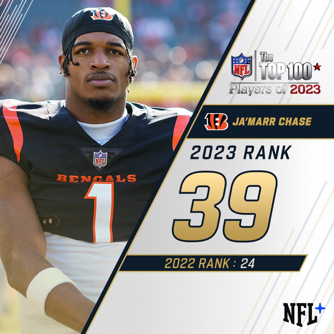 NFL's tweet photo. 39. @Real10jayy__ 

#NFLTop100 https://t.co/kih5GGF4iF