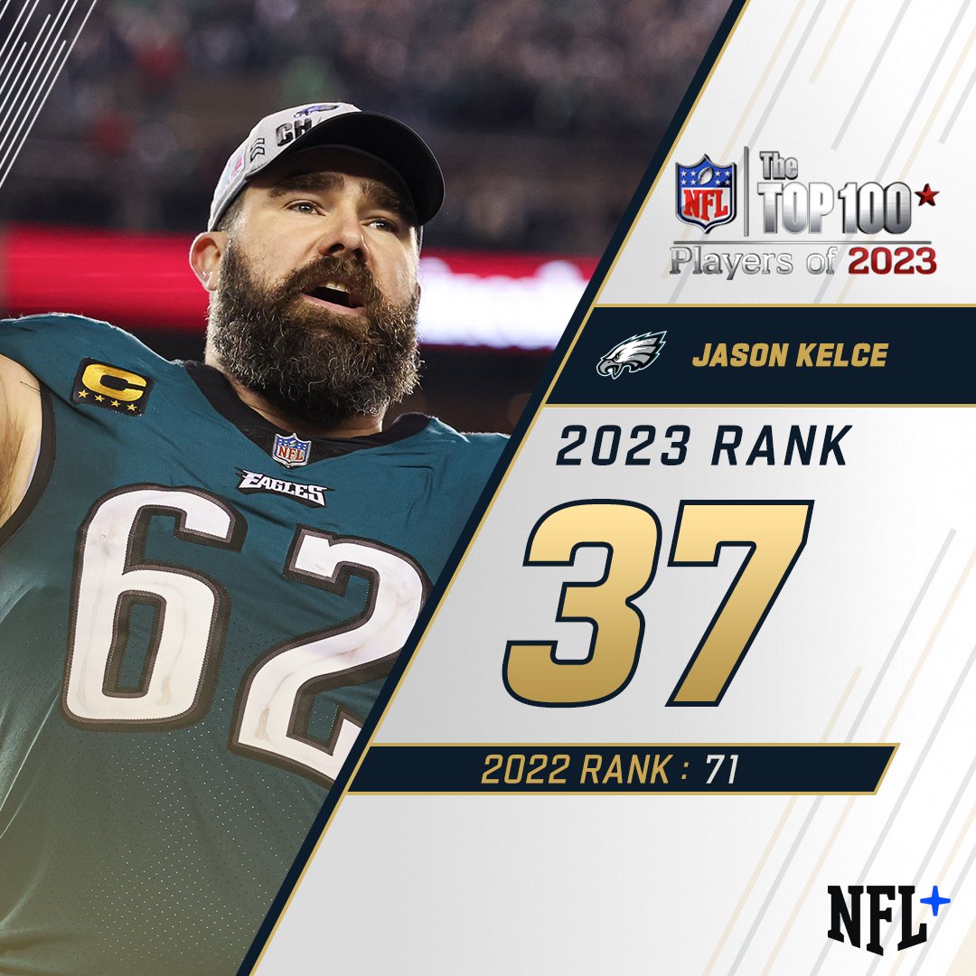 NFL's tweet photo. 37. @JasonKelce 

#NFLTop100 https://t.co/KEnPvuXm3S