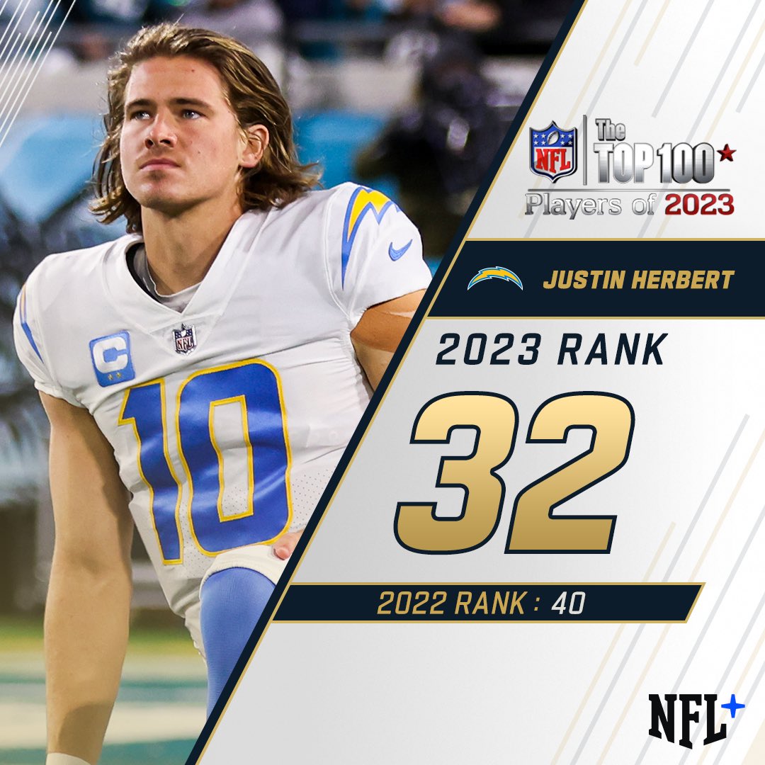 NFL's tweet photo. 32. Justin Herbert

#NFLTop100 https://t.co/jKEwArn7Ph