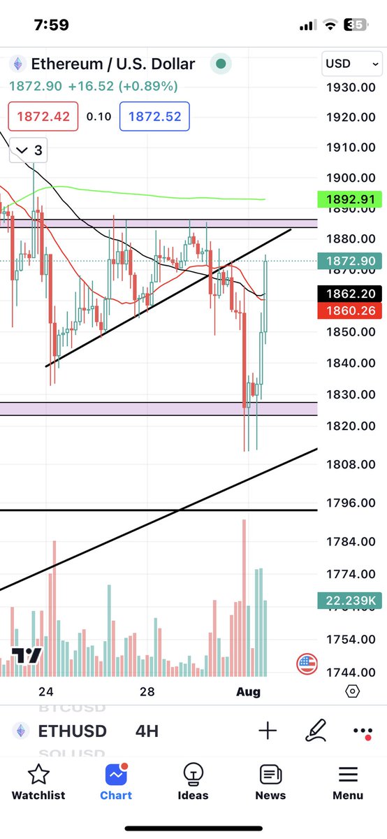 #ETH Triple bottom playing out. The CT “Influencers” couldn’t wait to get short. #Crypto