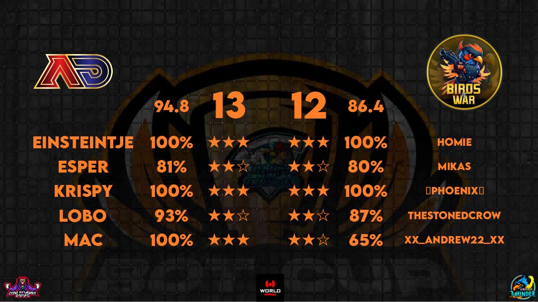 adivorcedcoc's tweet photo. Bot Cup Week 2

Almost Divorced vs Birds Of War

Once again an astonishing performance to finish off the second week in Bot Cup 💪 

GG #BirdsOfWar 🤝 

#DivorceReality 

@BoT_Cup16 https://t.co/CdGLqvfm1y