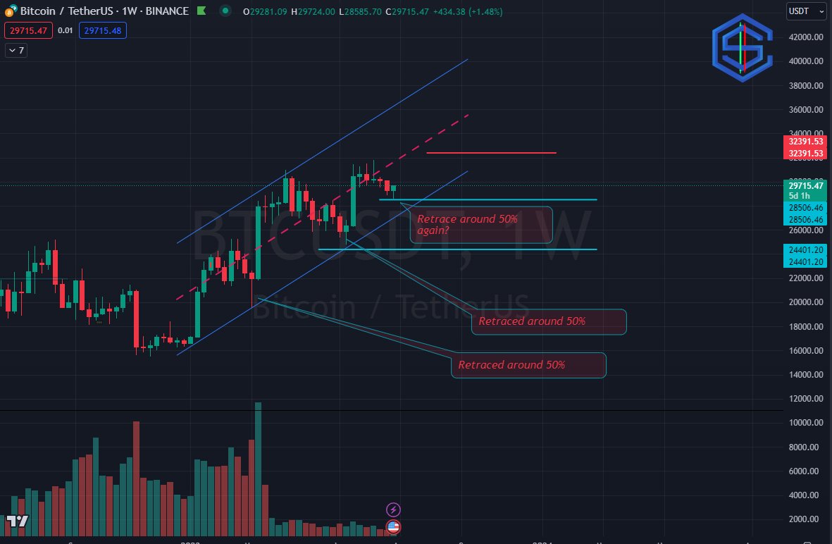 ChartStriker's tweet photo. Looking like #BTC bounced off the 50% for now.  

#cryptocurrency #crypto #altcoins #Bitcoin $Eth #BitcoinSummer #alts $BTC #chartstriker #technicalanalysis #education #ethereum #BALD #BTCUSD https://t.co/Xmyq8P6gOs
