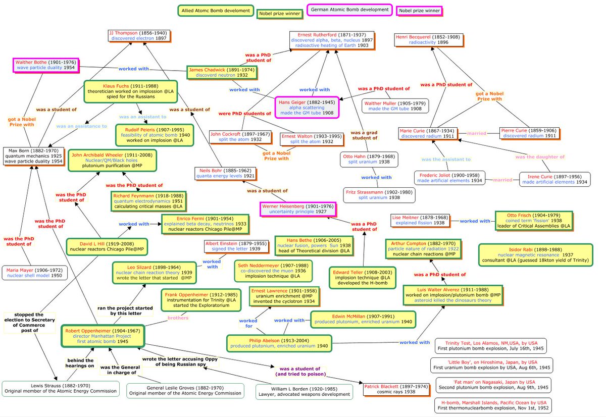 SO much fun making this Physics Family Tree for the Oppenheimer movie. Think it might provide some nice hinterland and discussion points. 

#iteachphysics