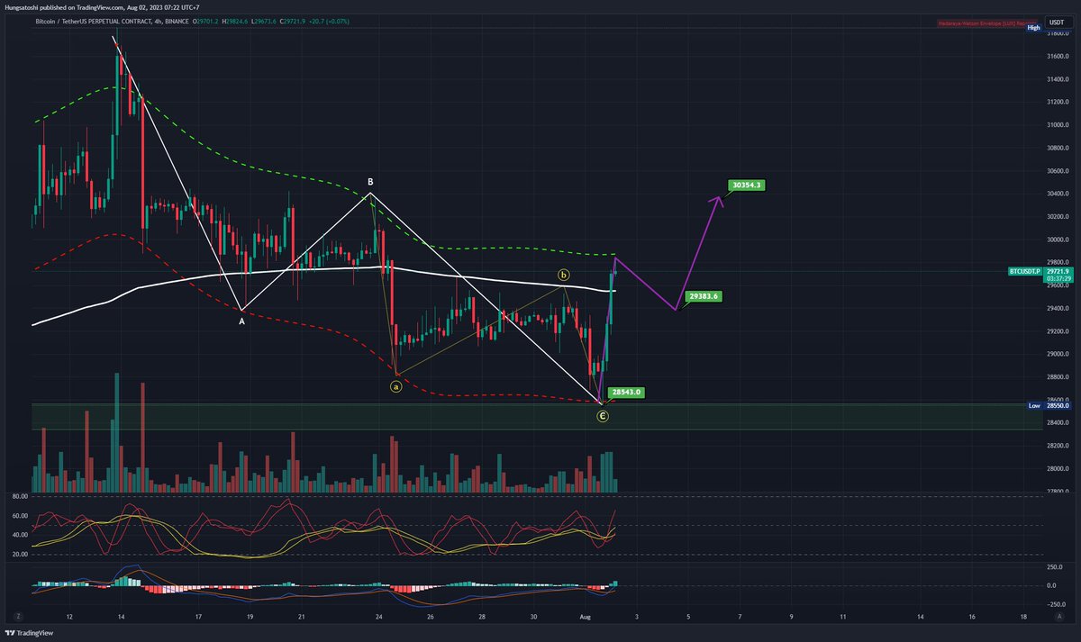 BigManCrypto12x's tweet photo. Update #BTC 2/8/23
#BTC ends down wave a of A
Now it's time to run b
Wave b will retest the $29,400 price zone before running to $30,350
Wave b can go up to $31,200
Please be patient
#Bitcoin #Updatebtc #eth #trending https://t.co/FCnzNxSboP
