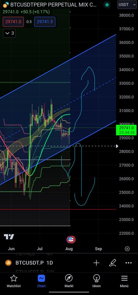 LILPH_Crypto's tweet photo. Going as planned so far, let's see if it retests @30800 or if it breaks through https://t.co/gM8NTgY65Q