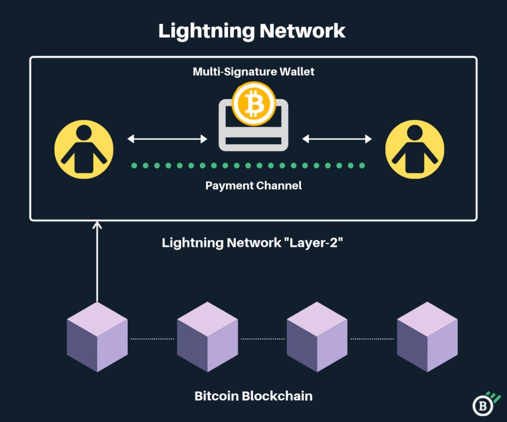 Xapo bank integrates Bitcoin Lightning Network amid turmoil in