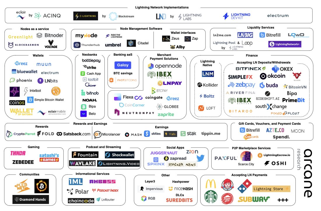 sunnyriver's tweet photo. Despite the common narrative that, ''Bitcoin is slow to innovate,'' we can see Bitcoin has a growing ecosystem.👇

🌎 Bitcoin’s utility is growing rapidly, as upgrades like the LN &amp; taproot increase adoption.

🌳The LN is enabling countries to adopt Bitcoin as legal tender.🇸🇻

8/ https://t.co/Pb1nndIzqx