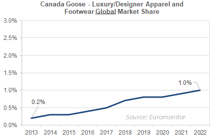 54thParallel's tweet photo. 1/

Canada Goose $GOOS

Lots of haters on FinTwit on the name but they bring a poor game. I just don't see it. Canada Goose is gaining market share globally and growing (see chart).

Would love to hear more bearish views please! https://t.co/YrsqYOi5VK