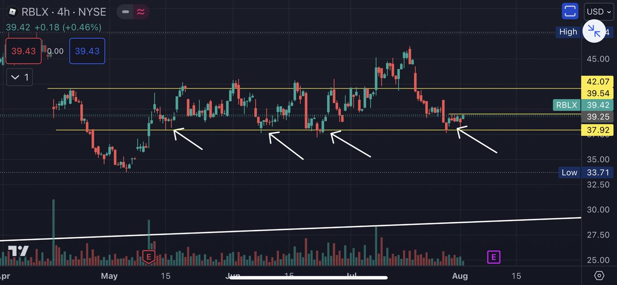 upby20's tweet photo. $rblx  🆙 https://t.co/7Qb1JKxf3f