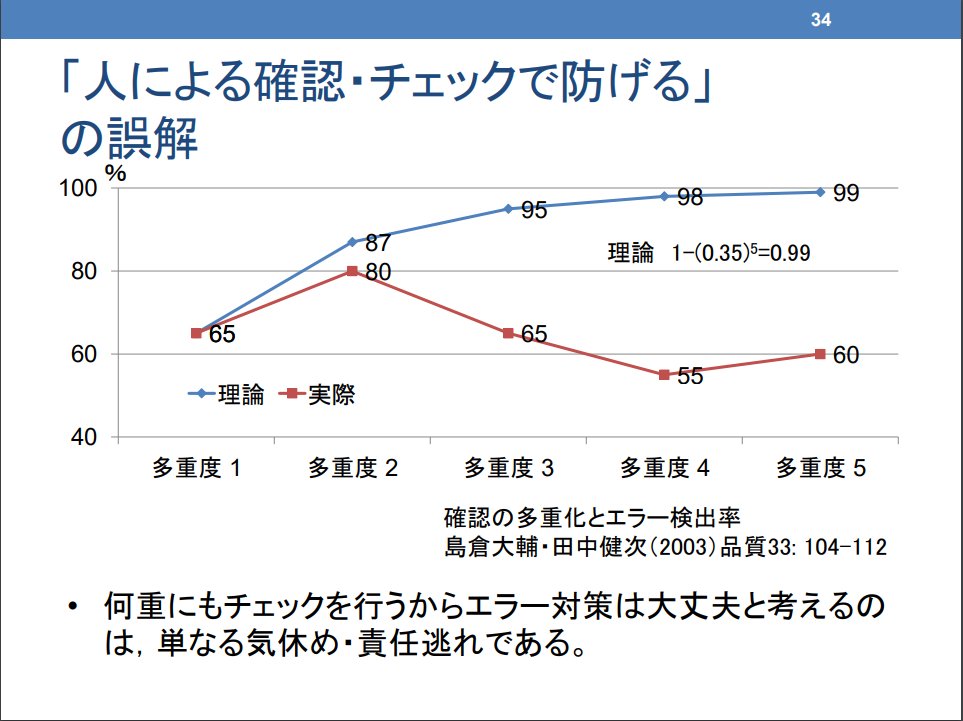 ora_gonsuke777's tweet photo. ダブルチェック → トリプルチェックでエラー検出率が逆に落ちるの示唆に富んでるよな。
彡(^)(^)
https://t.co/o0xRi2CKRq https://t.co/dXyoRMhvx7