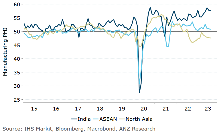 Khoon_Goh's tweet photo. #India's manufacturing PMI towering over the rest of Asia. https://t.co/hDlkYAX0E3