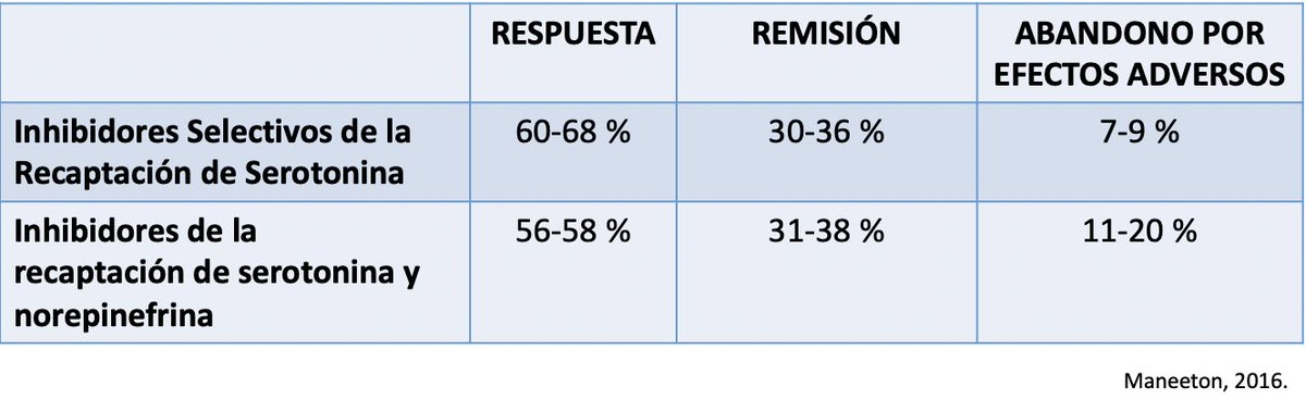 emma_sar's tweet photo. El Trastorno de Ansiedad Generalizada en adultos tiene una prevalencia del 4,3 a 5,9 %.

La Terapia Cognitivo Conductual es la 1ra opción terapéutica, sin embargo, ante la falta de respuesta o en casos graves es necesario agregar tratamiento antidepresivo para lograr su control. https://t.co/70XcHXIalt
