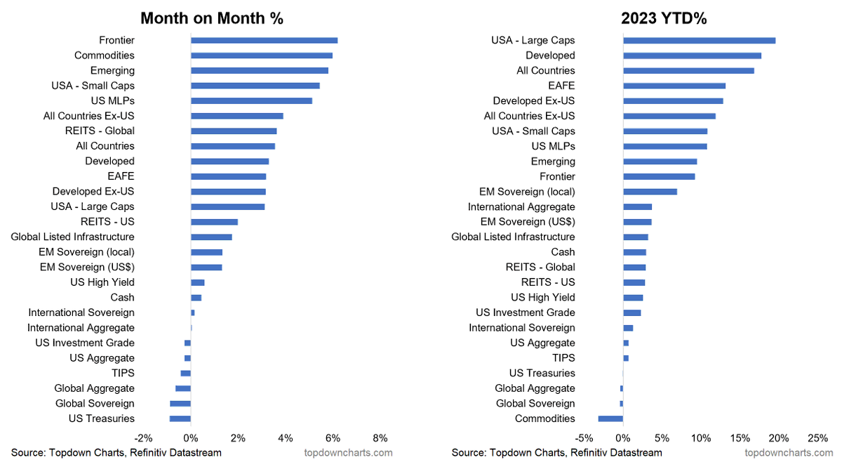 Callum_Thomas's tweet photo. July 2023 Asset Class Performance
-Out of favor assets performed well on the month
--EM, Frontier, Commods, small, REIT on top
-Treasuries down the bottom
--basically a classic risk-on month

YTD it's still US large caps on top, vs commodities at the bottom despite the bounce https://t.co/AGslmeBtwo