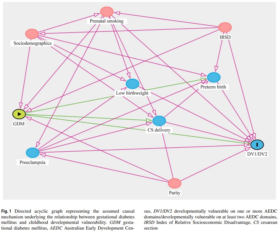 Original Article: Influence of preterm birth on the association between gestational diabetes mellitus and childhood developmental vulnerability: a causal mediation analysis. See: link.springer.com/article/10.100… #Pediatrics  <a href="/BereketDuko/">Bereket Duko, PhD</a>