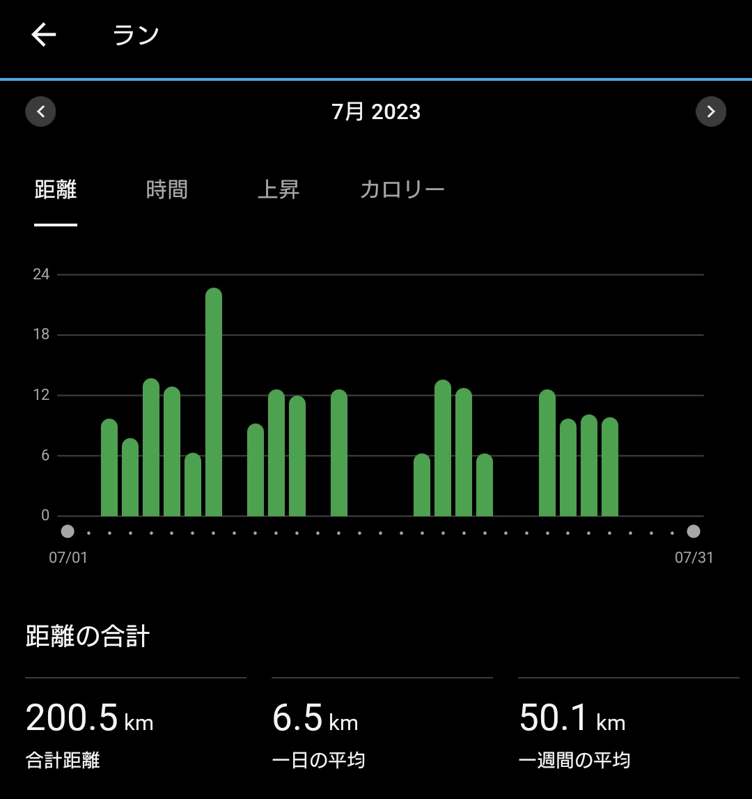kocha1979's tweet photo. #ランログ つぶやこ💨
2023/07 #月間走行距離
ラン:200㌔🏃♂️
ウォーク:63㌔🚶♂️
体重:72.9kg⤵️😀
土日に予定が多く&下旬は夏バテで距離が踏めず…🥵今月も変わらず怪我しないこと最優先の250㌔目処で頑張りまーす😀🏃♂️
皆さんも熱中症にはお気をつけて🫡
#ランニング #runlog #garmin https://t.co/ronpRJQgK5
