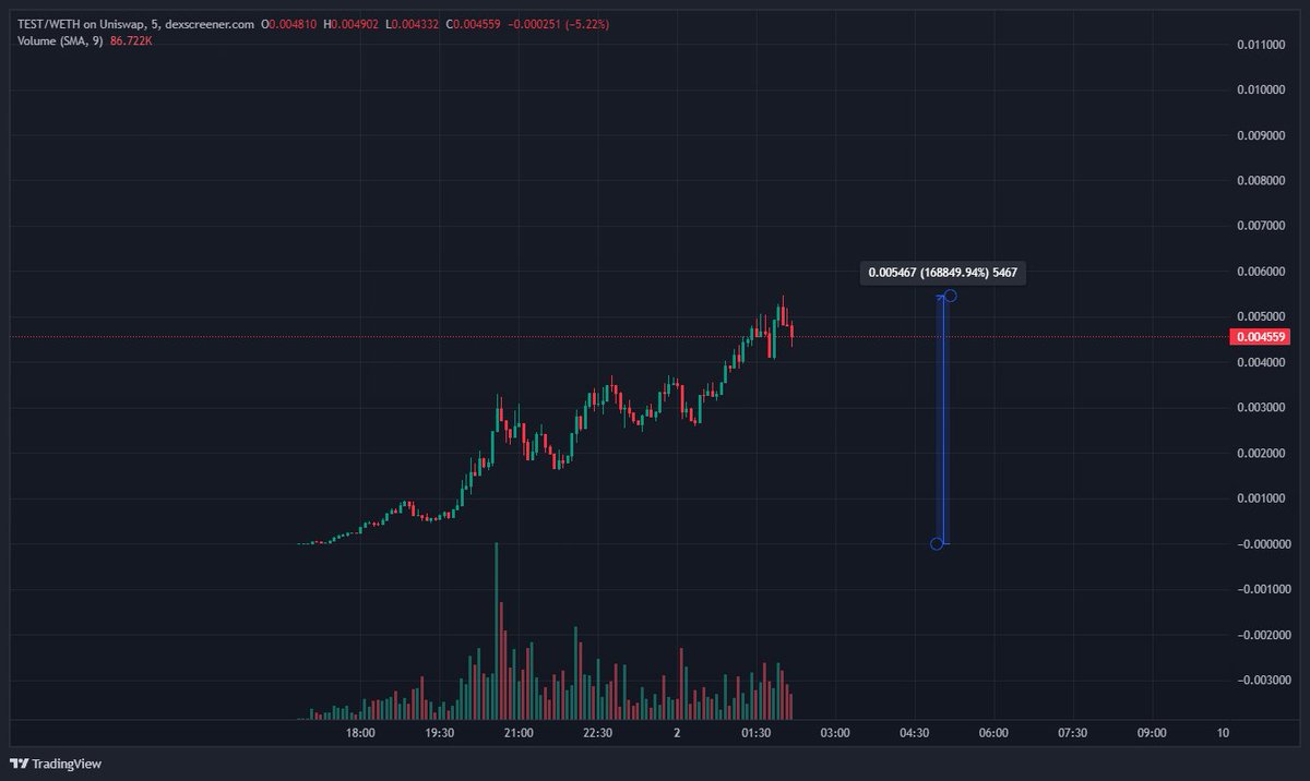 TheCryptoKazi's tweet photo. $TEST is going absolutely parabolic, nearly 170,000% up 🚀

Did anyone manage to catch this incredible pump? 👀 https://t.co/ZhX5mAtkyz