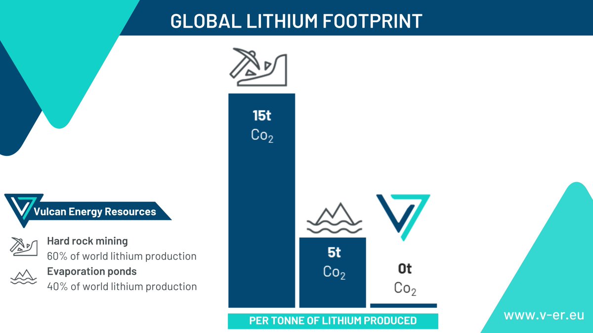VulcanEnergyRes's tweet photo. $VUL.AX Vulcan aims to produce Lithium with the lowest CO2 footprint in the lithium Industry compared to its peers. A true EV transition producing enough Lithium Hydroxide for 1 million EV’s per annum.

#electricvehicles #zerocarbon #lithium™ #project #energytransition #mobilitytransition #geothermalenergy