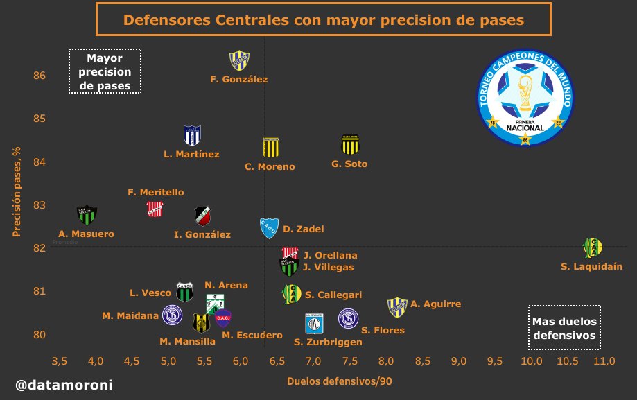 DataMoroni's tweet photo. 📊 Defensores centrales con mayor precisión de pases #BNacional

◉ Destacan
▶️ F. González #ClubAtlanta
▶️ L. Martínez #TristanSuarez
▶️ C. Moreno #AlmiranteBrown
▶️ G. Soto #ClubMitre
▶️ A. Masuero #SMSJ
▶️ F. Meritello #SMT
▶️ I. González #DeportivoMaipu
▶️ D. Zadel #CADU https://t.co/oJz2DFYAar