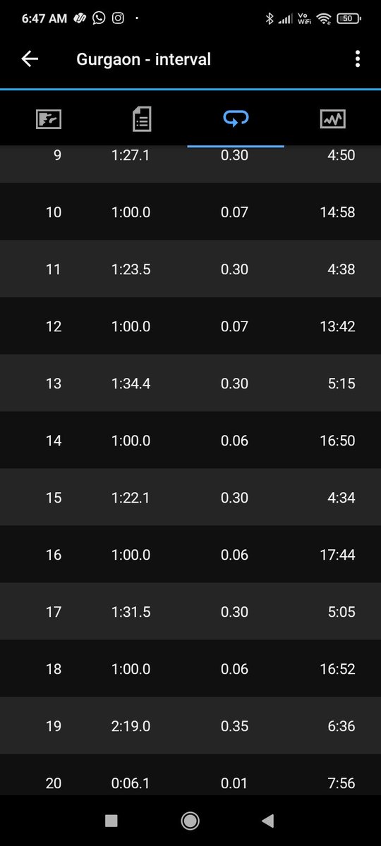 cailajindal's tweet photo. Today's interval run 300 mtrs *8 in so hot and humid weather🔥🥵
@FitIndiaOff
#running #Cardio #sprint #healthiswealth #grateful #metime #selflove #acceptimperfection ♥️ https://t.co/blUL01tWpn