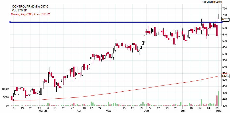 Milind4profits's tweet image. #controlpr 687.6 ...done with result impact and bouncing well...