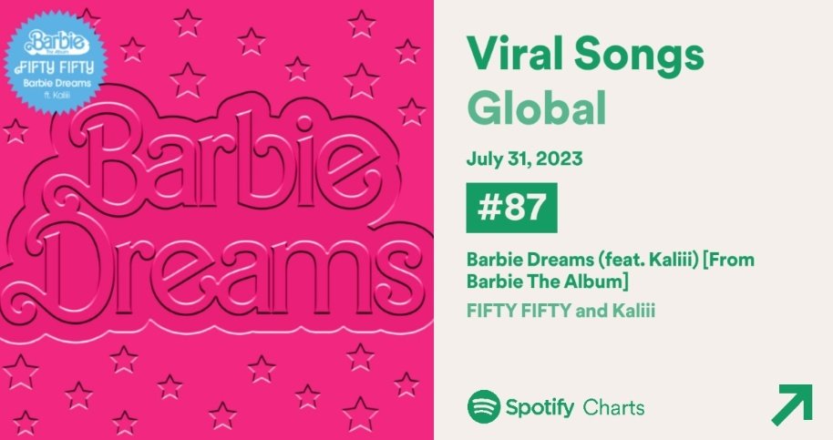 ABLUMECharts's tweet photo. 'Barbie Dreams' by #FIFTYFIFTYxKALIII debuts on Spotify's Daily Viral Songs:

#87. Global 🌏 (NEW)
[1 Day / Peak #87]

#27. Hong Kong 🇭🇰 (NEW)
#31. Singapore 🇸🇬 (NEW)
#34. South Korea 🇰🇷 (NEW)
#36. Australia 🇦🇺 (NEW)
#38. Taiwan 🇹🇼 (NEW)
#42. Canada 🇨🇦 (NEW)
#44. UK 🇬🇧 (NEW)
#45. USA 🇺🇸 (NEW)
#55. Finland 🇫🇮 (NEW)
#55. Venezuela 🇻🇪 (NEW)
#56. Spain 🇪🇸 (NEW)
#59. Netherlands 🇳🇱 (NEW)
#64. Japan 🇯🇵 (NEW)
#70. France 🇫🇷 (NEW)
#72. Belgium 🇧🇪 (NEW)
#73. Austria 🇦🇹 (NEW)
#74. Denmark 🇩🇰 (NEW)
#77. Czech Republic 🇨🇿 (NEW)
#79. Malaysia 🇲🇾 (NEW)
#82. Iceland 🇮🇸 (NEW)
#85. Philippines 🇵🇭 (NEW)
#87. Germany 🇩🇪 (NEW)
#88. Portugal 🇵🇹 (NEW)
#90. New Zealand 🇳🇿 (NEW)
#94. UAE 🇦🇪 (NEW)
#94. Poland 🇵🇱 (NEW)
#96. Brazil 🇧🇷 (NEW)
#96. Ireland 🇮🇪 (NEW)
#97. Romania 🇷🇴 (NEW)

#FIFTYFIFTY #피프티피프티