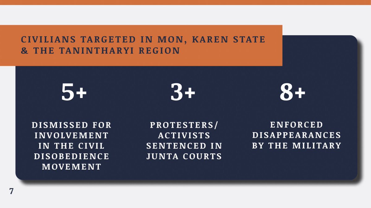 HURFOM's tweet photo. 🗓️ July 2023 overview in HURFOM target areas: #Mon #Karen &amp; #Dawei

⚠️ 72+ Arrested
⚠️ 53+ Detained
⚠️ 71+ Injured
⚠️ 27+ Killed

🔴 57, 500 new #IDPs in SE Burma
🔴 14+ airstrikes 
🔴 140+ damaged homes

See in full: 
https://t.co/yIYjbIGTzV

#WhatsHappeningInMyanmar https://t.co/bPGqCdAtEu