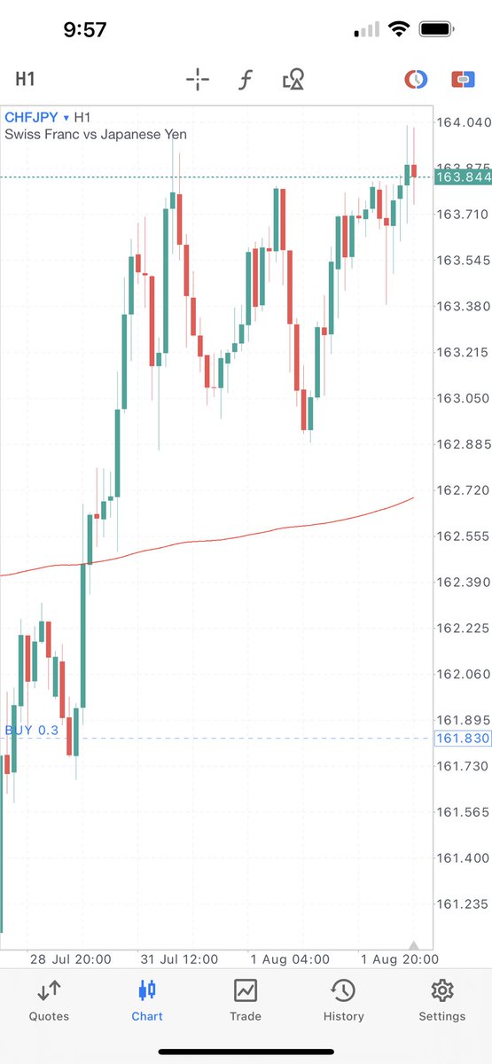 ZamoraJob's tweet photo. Tingin niyo dito aangat pa kaya?
CHFJPY https://t.co/i2kQ2v1mMl