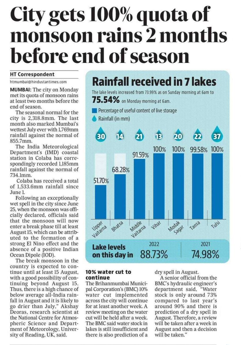 DrMalekar's tweet photo. Well done #monsoon
With 2,318 mm, #mumbai has already hit 100% of its quota, 2 months before the end of the season!
The Lake levels are also up to 75.54%. @htcity
#mumbairains #water #mycity #mymumbai #iloverains https://t.co/Hp1EvAfpAS