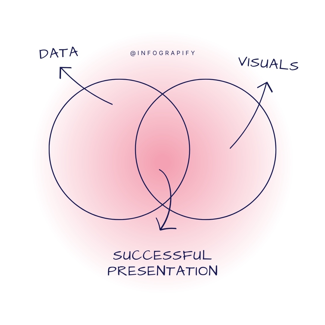 infograpify's tweet image. When data, visuals, and audience interest come together, it&apos;s a presentation win!

•⁠
•⁠
•
•⁠
#PresentationHumor #DataVisuals #SuccessfulPresentation #PresentationWin