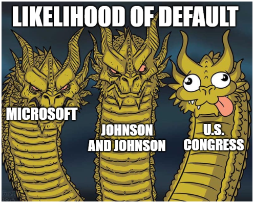 LynAldenContact's tweet photo. Some people are saying the Fitch downgrade is unfair. 

But really, if we had to consider the *remote* possibility of a brief technical default between these three entities over the next five years:

Johnson and Johnson: AAA
Microsoft: AAA
U.S. Congress: AA+

Which would we pick? https://t.co/wiyFEvKeRo