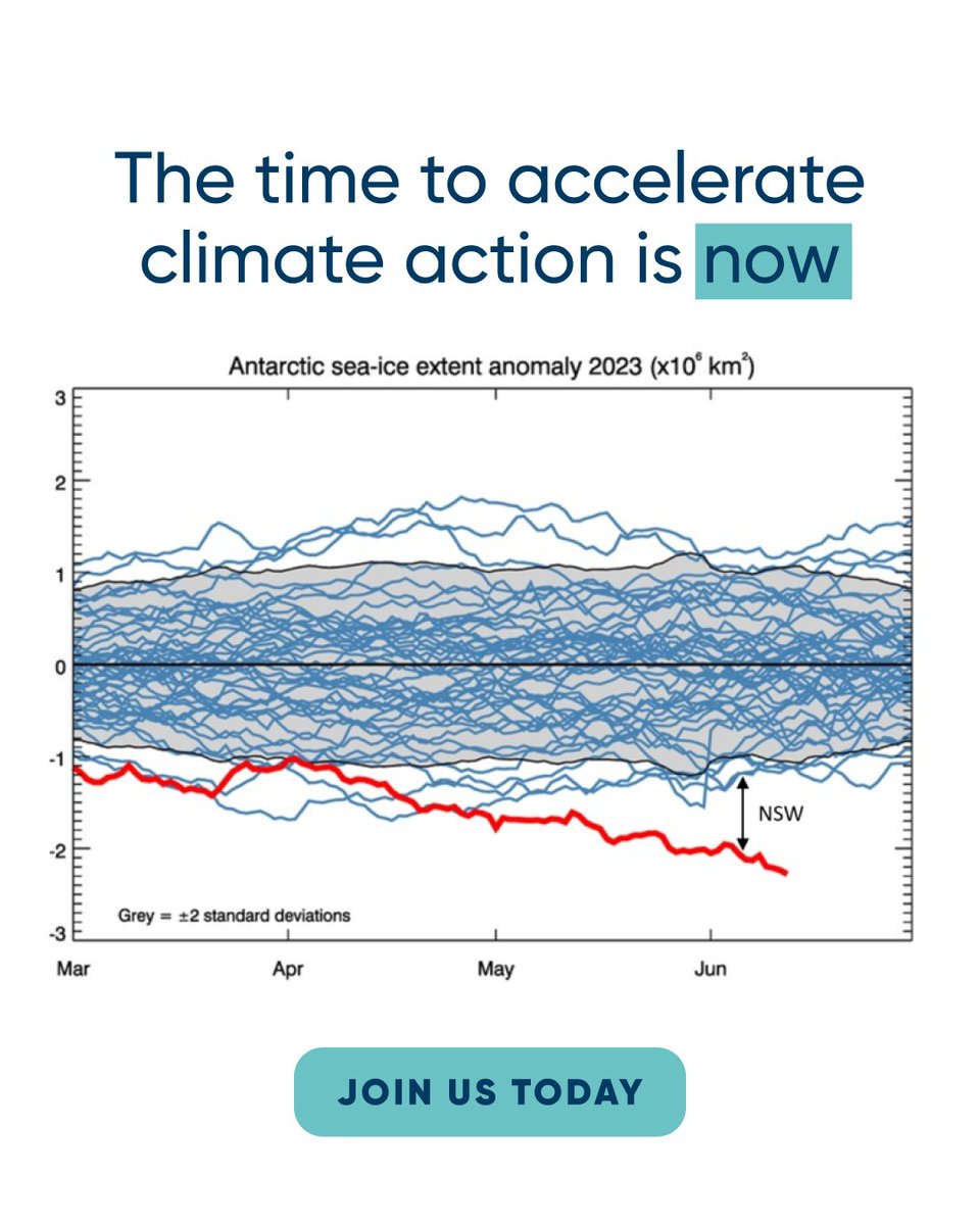 It's bad. But don't despair. Take action.

As <a href="/antonioguterres/">António Guterres</a>  said “we must turn a year of burning heat into a year of burning ambition. And accelerate climate action – now”

(Graph: The Australian Antarctic Program Partnership)