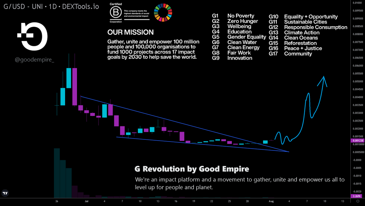 $G Revolution by @goodempire_ is a project that want's to do real good in the world🌍. It's the world’s first Impact to Earn token. They already donate to The Hunger Project donations wallet🔥. 
120k Mcap project with a dedicated team 👊.

Check it out❤️
🔗linktr.ee/goodempireoffi…