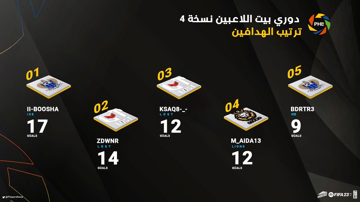 ◽️•🔸 ترتيب الهدافين 🔸•◽️

📊 قائمة صدارة هدافين #دوري_بيت_اللاعبين نسخة #PS4 بعد الجولة الـ14 يتصدرها مهاجم فريق @ICE__FC اللاعب II-BOOSHA بـ 17 هدف ⚽️

🔶 PS4 

- #فيفا23 | #بروكلوب