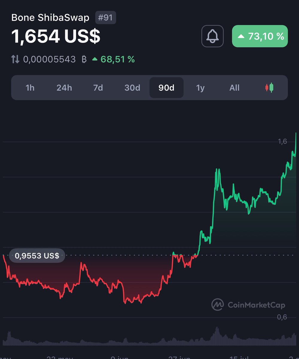 DogPadFinance's tweet photo. $BONE is up almost 100% since the dip it had weeks ago. 

Our $BONE investment is almost 50% up, making our marketing & buyback fund reach almost 175,000$ - we had plans of ~100K$, and now will be making them bigger

We’ll keep buying more $BONE in the coming days. August has started and it’s coming strong!

#SHIB #SHIBARMY $DOGPAD #Shibarium