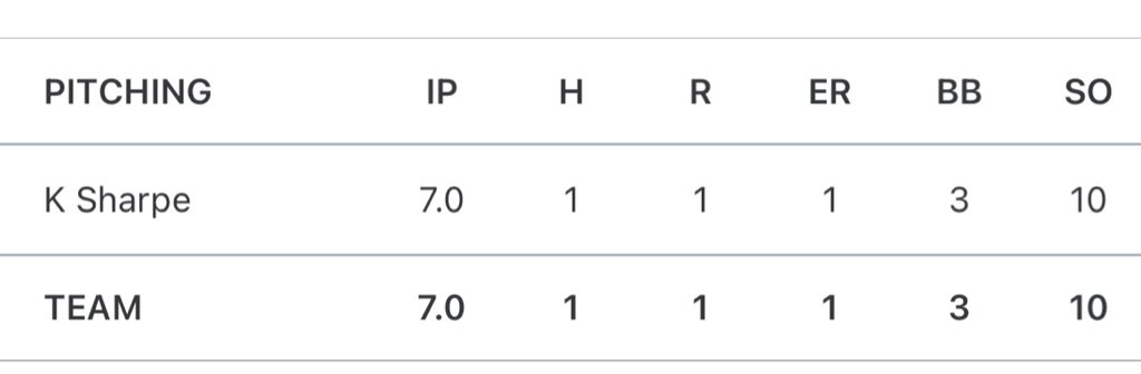 What a day for <a href="/KannonSharpe/">Kannon Sharpe</a> and the 2024 Alpha Power who won an great duel against the Zoots 2-1. 

Kannon has battled an injured plant foot all summer- ends it with a bang!