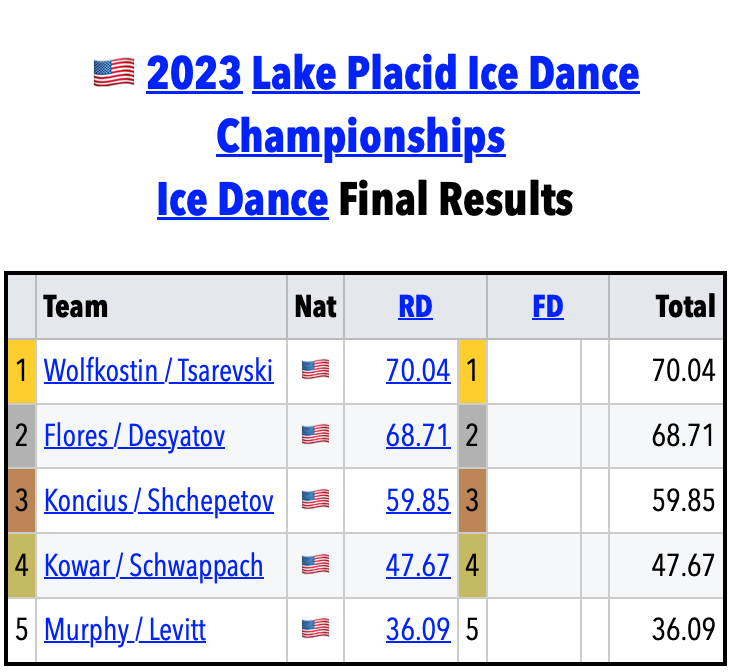 SkatingScores's tweet photo. There's also a separate *US domestic* Ice Dance event happening in Lake Placid:
🇺🇸 #LPIDC SR • RD Results
https://t.co/ZlQ8mg0b4A
1.🇺🇸Wolfkostin / Tsarevski 70.04
2.🇺🇸Flores / Desyatov 68.71
3.🇺🇸Koncius / Shchepetov 59.85
4.🇺🇸Kowar / Schwappach 47.67
5.🇺🇸Murphy / Levitt 36.09 https://t.co/XN3dOTh9CV