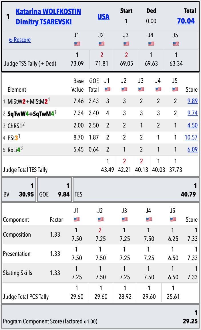 SkatingScores's tweet photo. There's also a separate *US domestic* Ice Dance event happening in Lake Placid:
🇺🇸 #LPIDC SR • RD Results
https://t.co/ZlQ8mg0b4A
1.🇺🇸Wolfkostin / Tsarevski 70.04
2.🇺🇸Flores / Desyatov 68.71
3.🇺🇸Koncius / Shchepetov 59.85
4.🇺🇸Kowar / Schwappach 47.67
5.🇺🇸Murphy / Levitt 36.09 https://t.co/XN3dOTh9CV