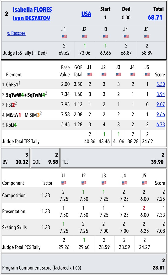 SkatingScores's tweet photo. There's also a separate *US domestic* Ice Dance event happening in Lake Placid:
🇺🇸 #LPIDC SR • RD Results
https://t.co/ZlQ8mg0b4A
1.🇺🇸Wolfkostin / Tsarevski 70.04
2.🇺🇸Flores / Desyatov 68.71
3.🇺🇸Koncius / Shchepetov 59.85
4.🇺🇸Kowar / Schwappach 47.67
5.🇺🇸Murphy / Levitt 36.09 https://t.co/XN3dOTh9CV