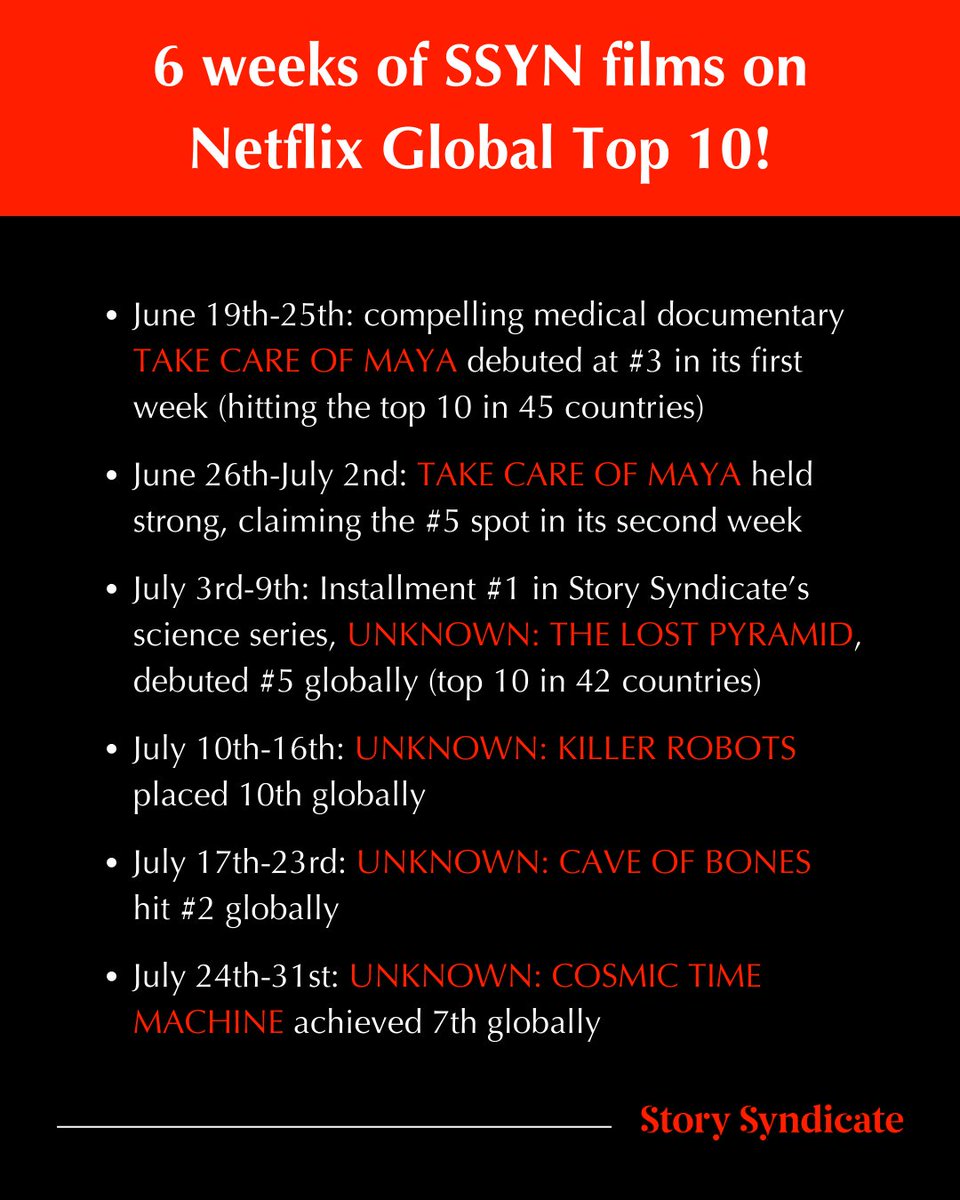 It’s been a busy few weeks at Story Syndicate—we’ve been on the <a href="/Netflix/">Netflix</a> Global Top 10 for 6 weeks in a row! So grateful for the amazing creative collaborators on all 5 of these films.