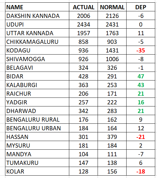 namma_vjy's tweet photo. Rainfall numbers from June 1st to August 1st for Karnataka shared:

Highlights:
1) Kodagu district at -35% deficit
2) North Interior Karnataka districts of Bidar,  Kalaburagi, Raichur and Yadgir having fabulous 2 months of rain.
3) Karavali holding on to normal rains 

Source: IMD

#KarnatakaRains #kodagurains 
Note: Rainfall in mm