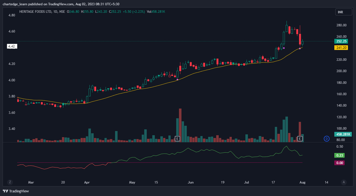 🏛️ #HERITGFOOD 🍽️: Impressive clean stock structure spotted! 📈 Potential for an excellent risk-reward play. Keep an eye on this gem for possible gains. 🚀 #StockMarket #Investing #Opportunity #TradingPotential