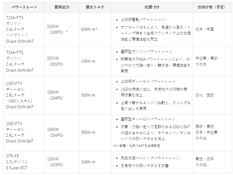 koseiHENTAIbot's tweet photo. 新型ランドクルーザー250のエンジン仕様

日本仕様は従来型と同様
2.8L 直4ディーゼルターボ
2.7L 直4ガソリンNA
ディーゼルは新たに8ATを設定

2.4Lガソリンターボや
2.4Lガソリンターボハイブリッドの導入予定は無し
北米はどうやらハイブリッドのみの模様
※タコマはガソリンターボ仕様有 https://t.co/XfzkoYvi6H